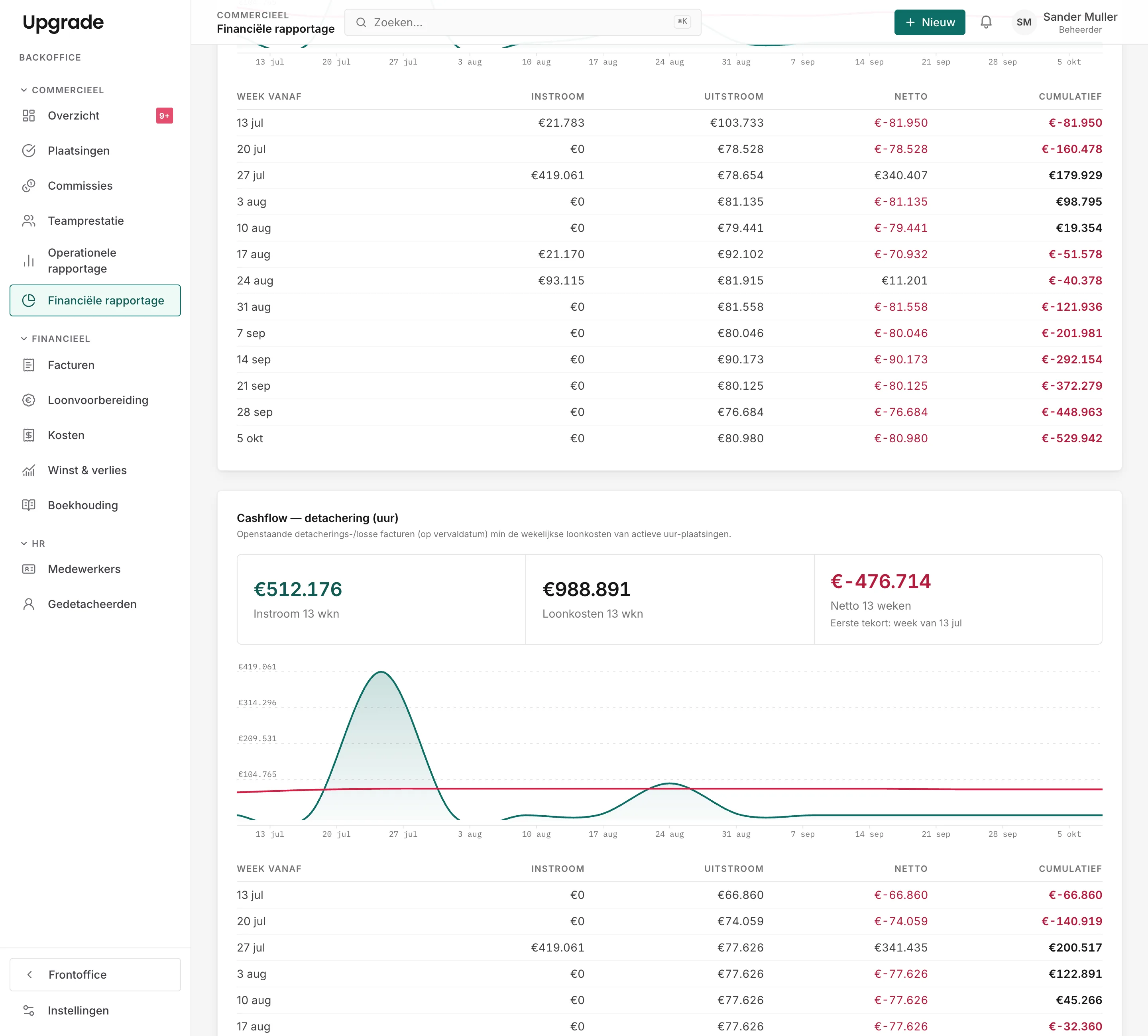 Close-up van de cashflow-prognose voor detachering: instroom, loonkosten en het eerste tekort per week vooruit